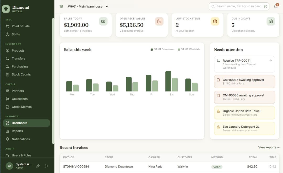 Diamond Retail dashboard with sales, receivables and stock alerts